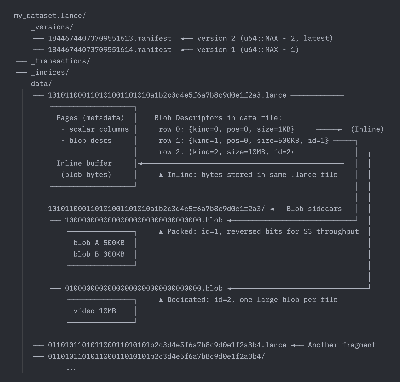 File and Table Format Integration