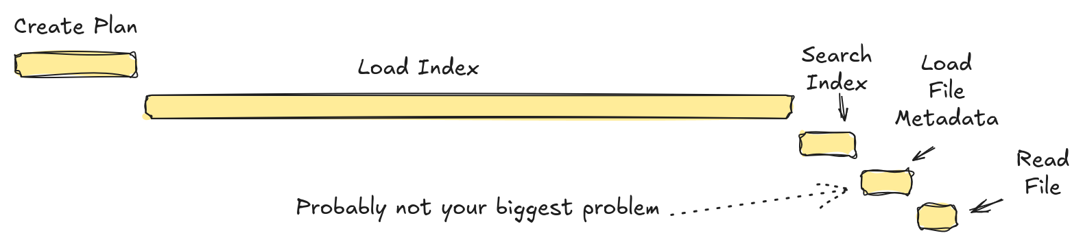 Cold Search Bottleneck