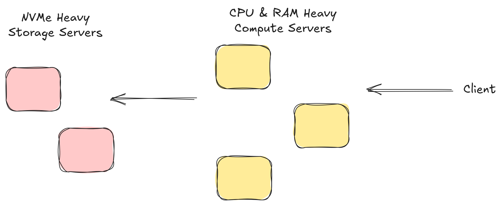 Compute-Storage Separation
